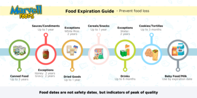 How To Read Expiration Date Codes, Food Safety Use By Dates